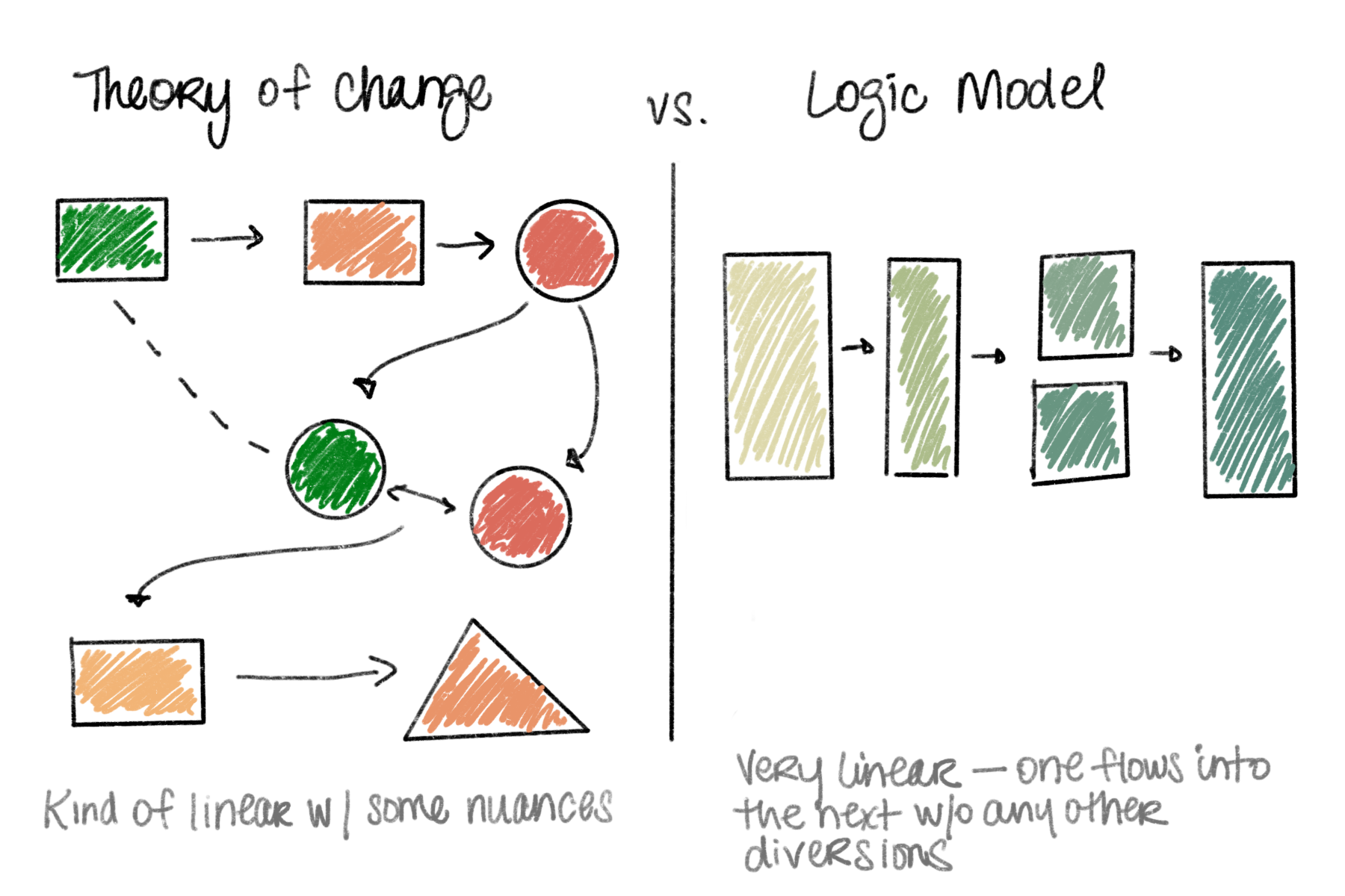 A drawn diagram with squares, circles and triangles in different colors as a theory of change on the left and another drawn diagram of just rectangles in gradient shades of green as the logic model on the right.