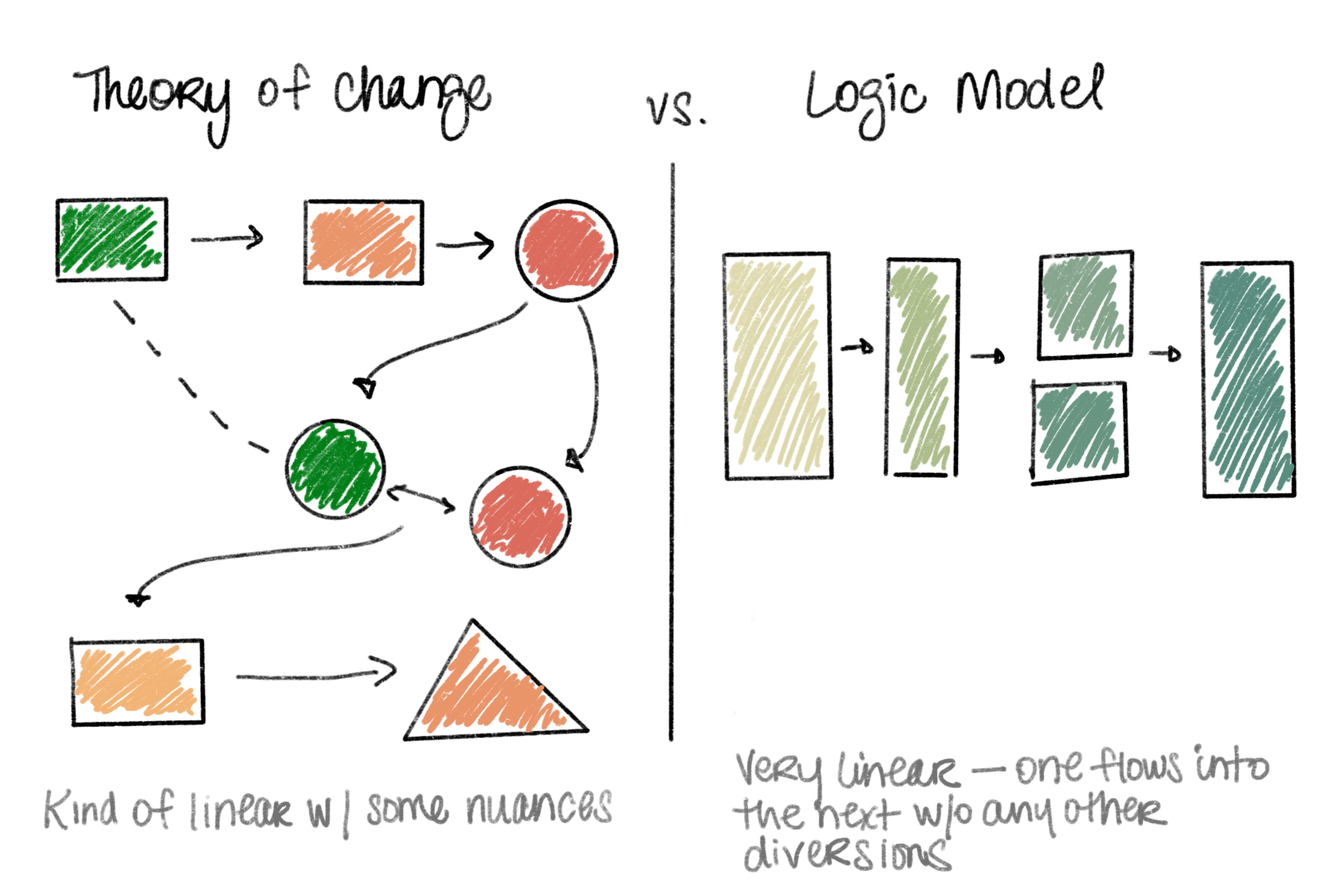 What a logic model makes | Millie O. Symns