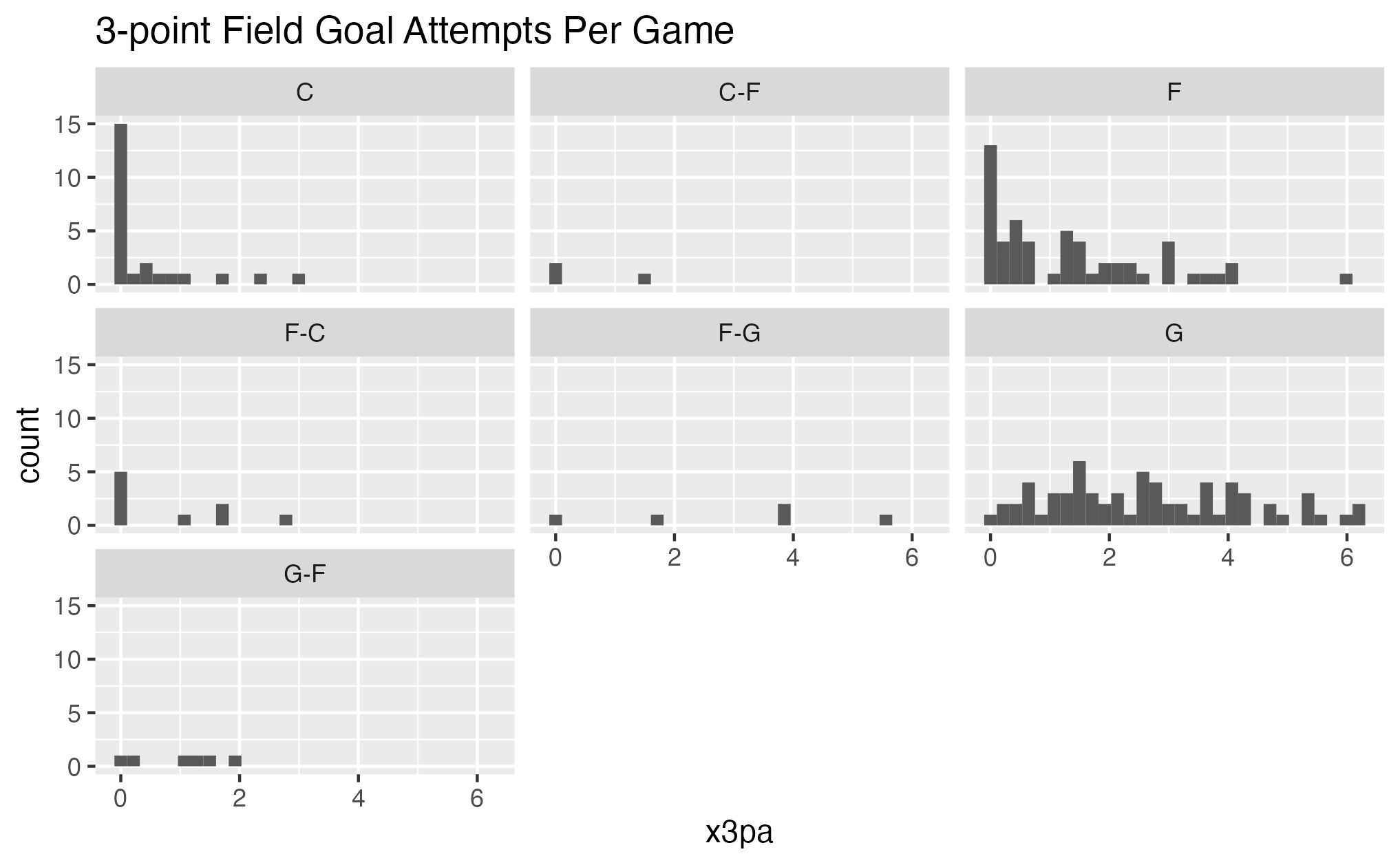 A plot of histograms of number of 3-point attempts by position